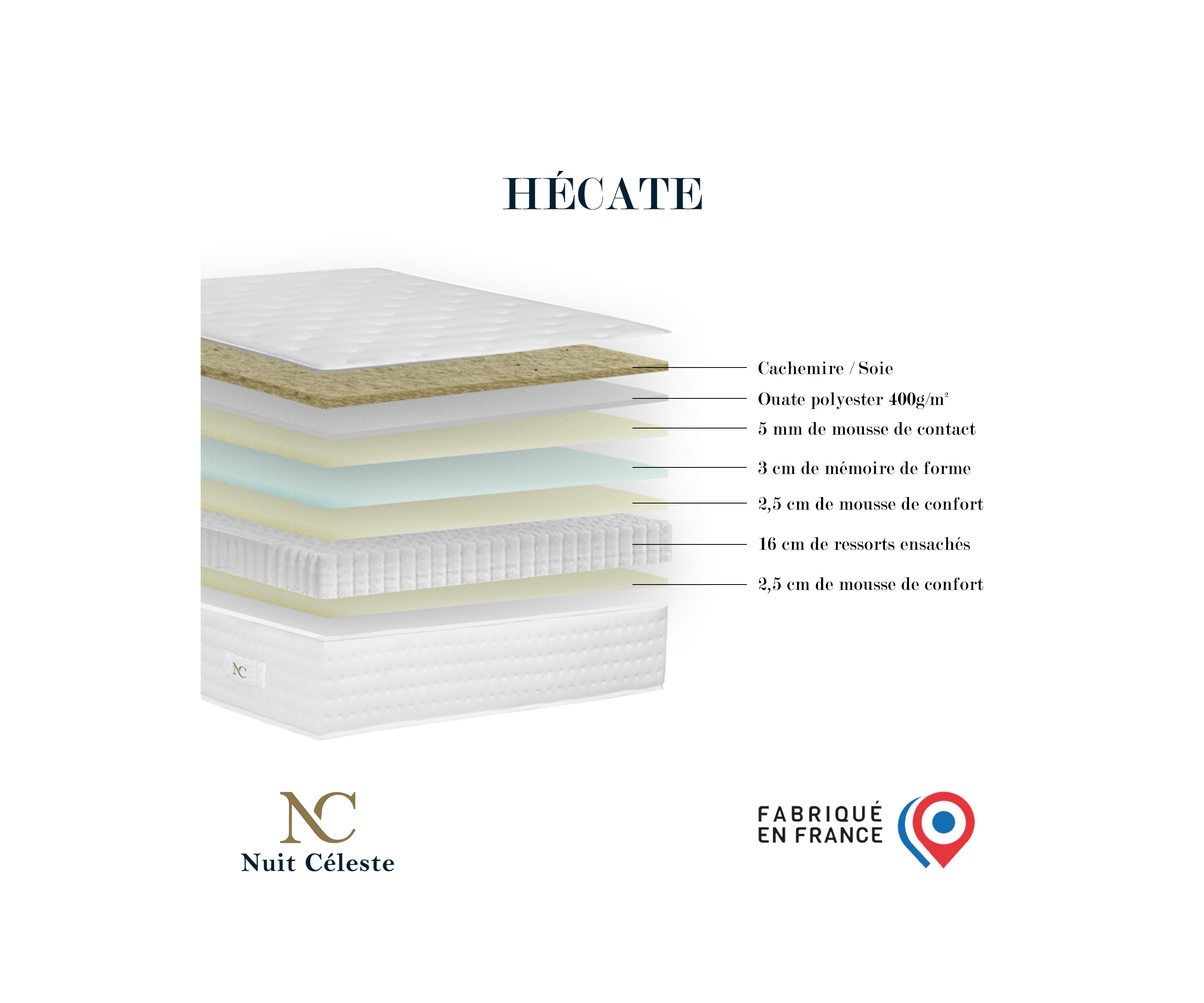 Matelas ressorts ensachés mémoire de forme – confort hiver/été